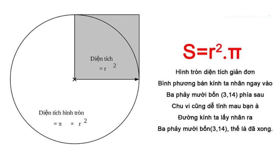 chu vi hình tròn bằng gì