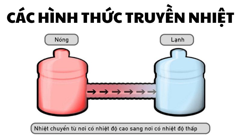 Các hình thức truyền nhiệt