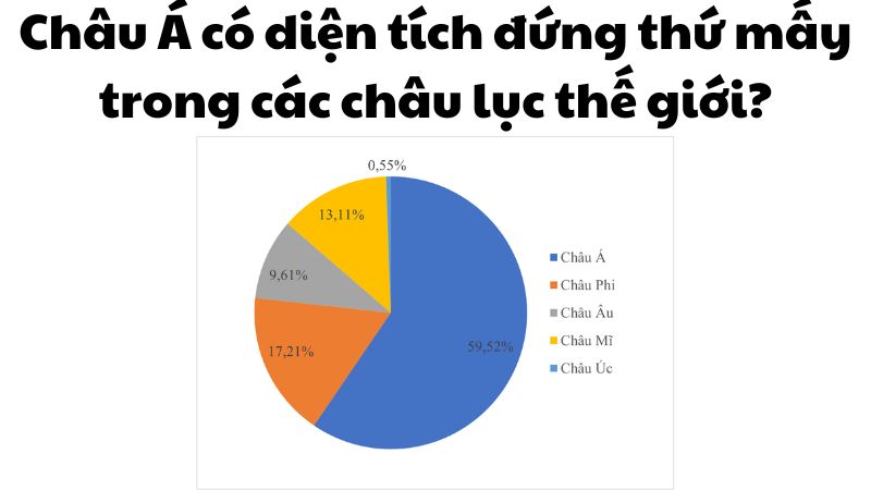 Châu Á có diện tích đứng thứ mấy trong các châu lục trên thế giới?