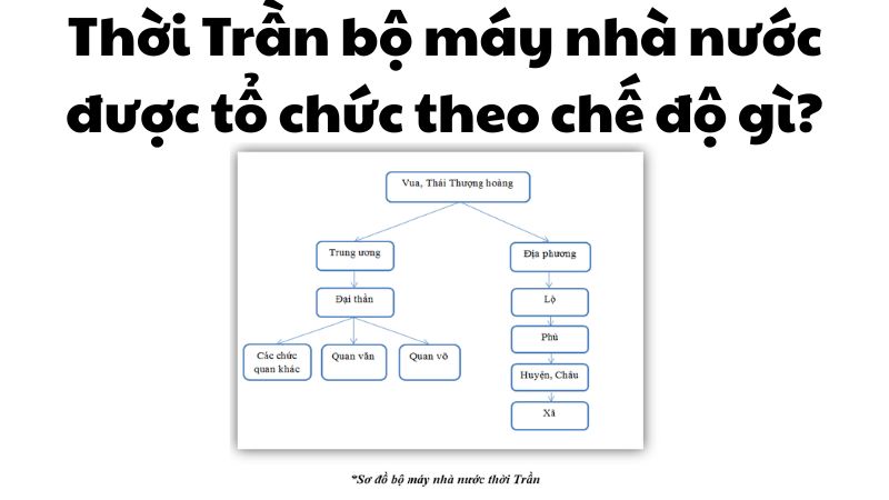 Thời Trần bộ máy nhà nước được tổ chức theo chế độ nào?