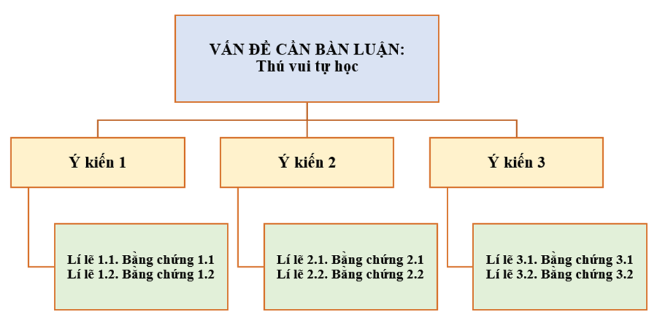 Soạn bài Tự học - một thú vui bổ ích | Hay nhất Soạn văn 7 Chân trời sáng tạo